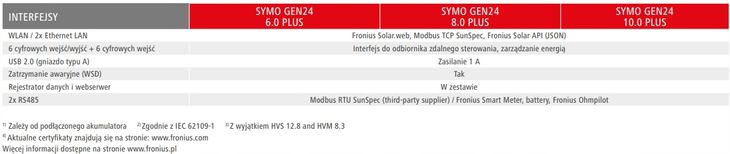 Falownik 3 Fazowy FRONIUS Symo GEN24 10 0 PLUS ERLI Pl