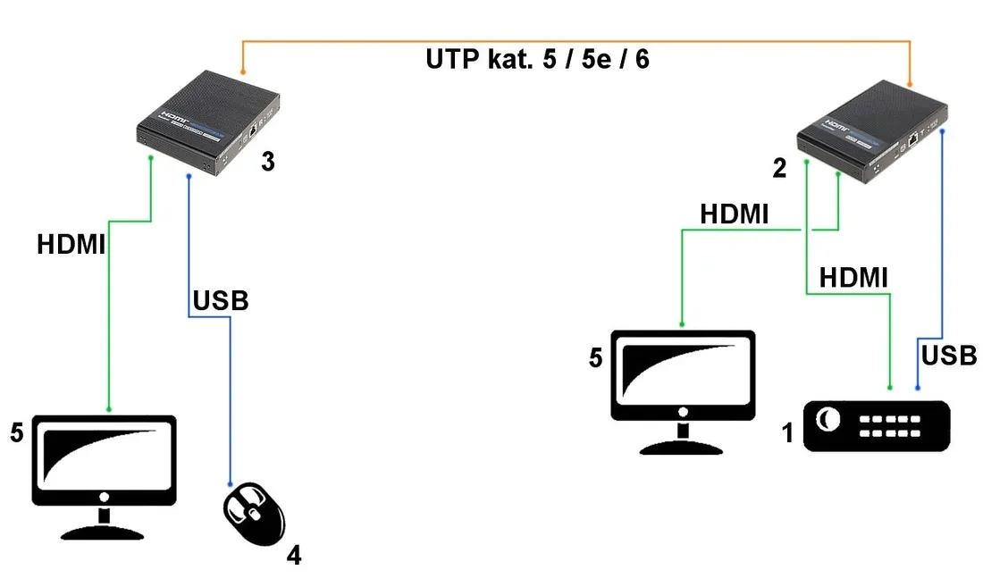 extender-hdmi-i-usb-delta-4k-70-m