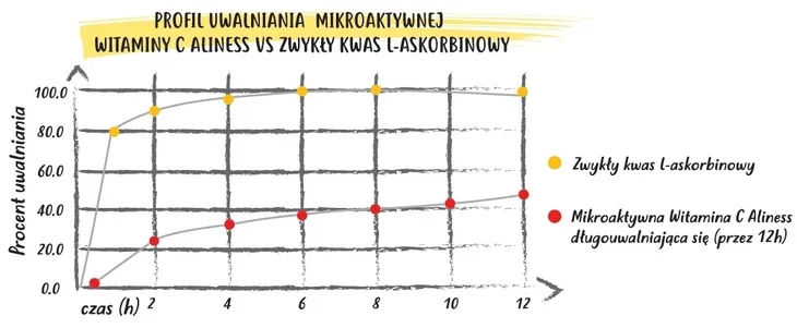 aliness-witamina-c-500-mg-microactive-12h-x-100-k-cechy-dodatkowe-czysty-bez-dodatkow-weganski-wegetarianski