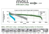 akumulator-moll-86ah-820a-afb-start-stop-86086-stan-nowy