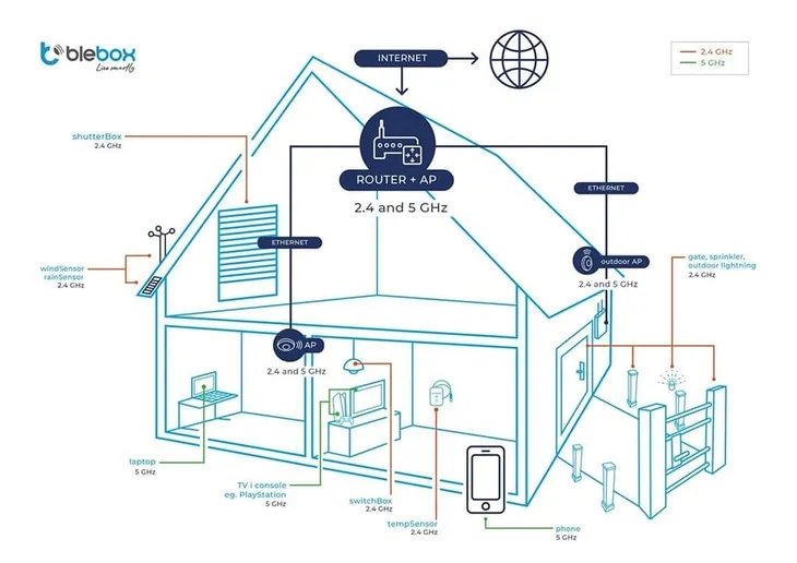 przelacznik-blebox-wifi-liczba-kanalow-lacznosci-1