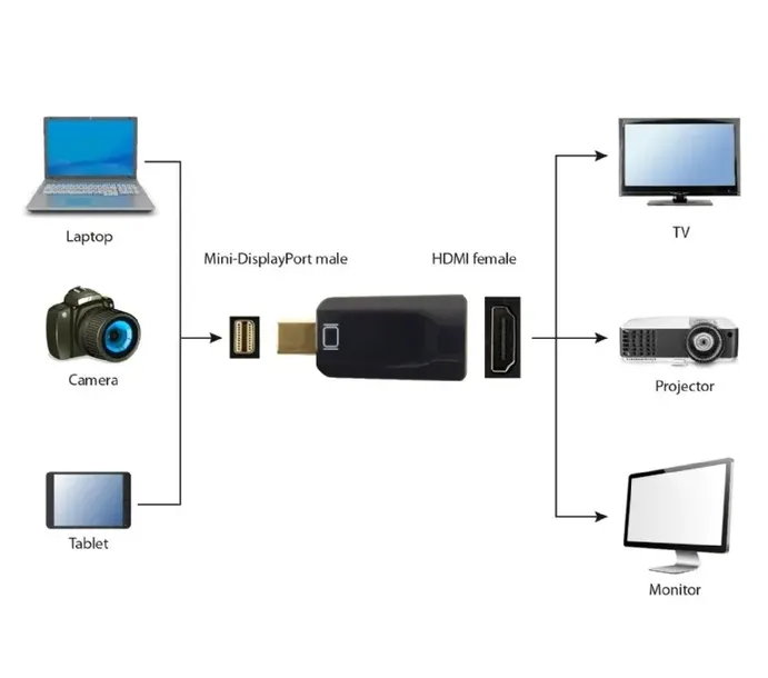 wtyczka-adapter-mini-displayport-do-hdmi-kompakt-stan-nowy-zastosowanie-video