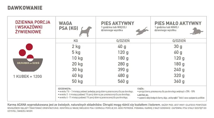 karma-dla-psa-acana-classics-red-meat-2kg-wiek-zwierzecia-karma-uniwersalna