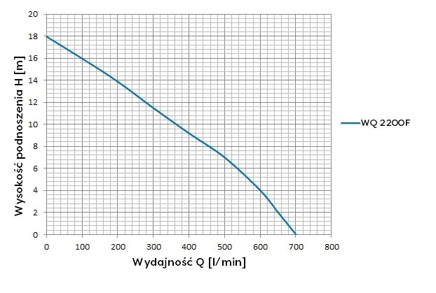 pompa-zatapialna-wq-2200f-rodzaj-pompy-zatapialna