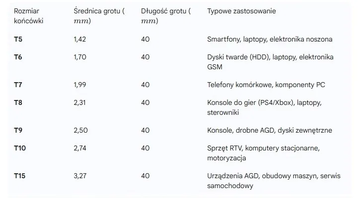 zestaw-wkretakow-torx-7-elementow