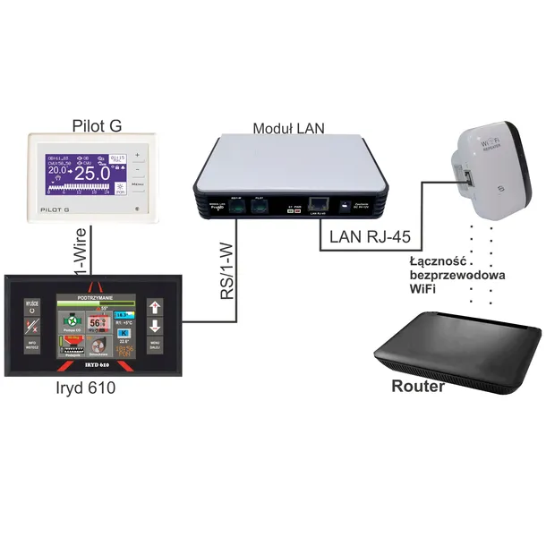 modul-internetowy-lan-do-sterownika-do-pieca-prond-sposob-montazu-stojace-funkcyjne-wiszace