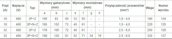 gniazdo-silowe-32a-5b-uziemienie-z-uziemieniem