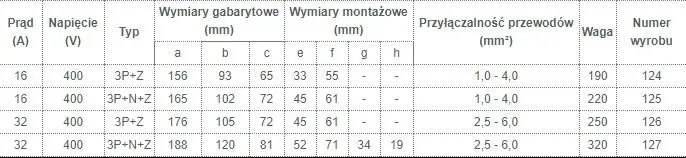 gniazdo-silowe-32a-5b-informacje-dodatkowe-gniazdo-rozbieralne