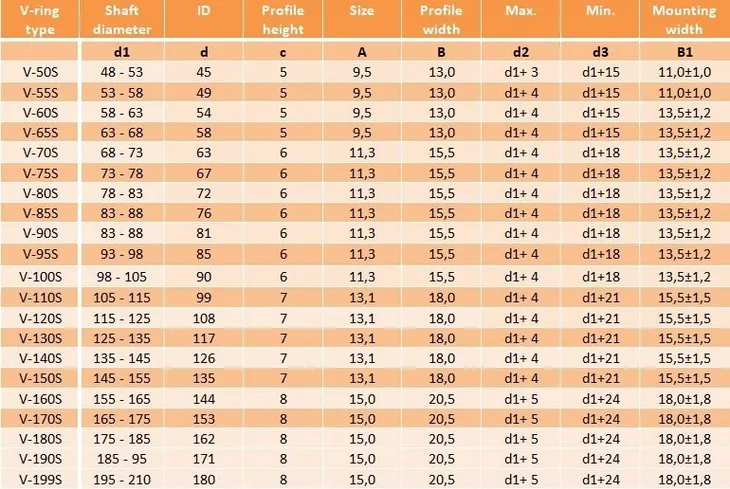 uszczelniacz-pierscien-v-ring-75-vs-stan-nowy-marka-neron