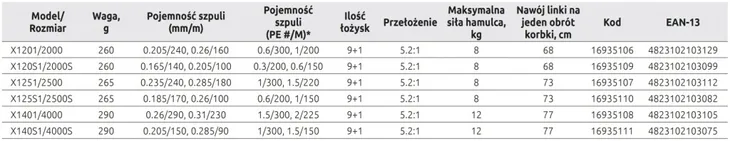 kolowrotek-favorite-x1-5-2-1-stan-nowy