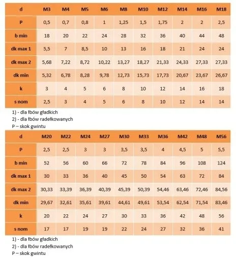 m5x25-sruby-imbusowe-a2-din-912-pg-250szt-rodzaj-sruba