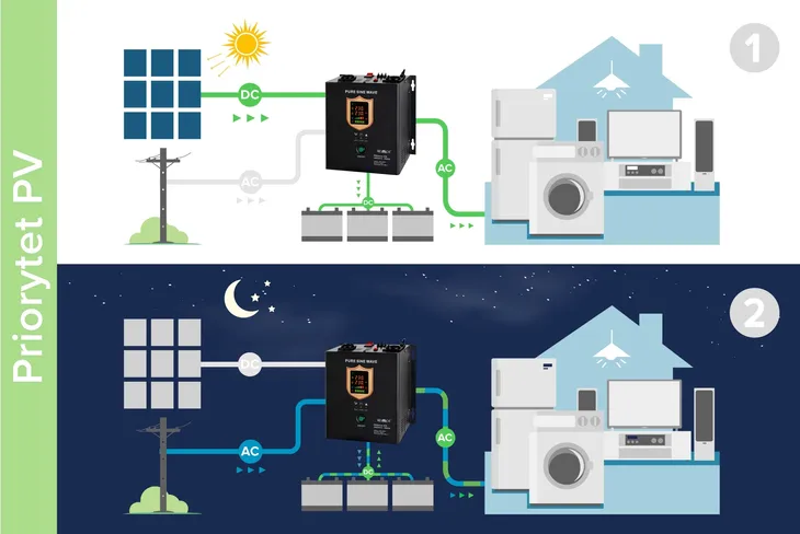 inwerter-solarny-przetwornica-48v-prosolar-5000-stan-nowy-rodzaj-inny