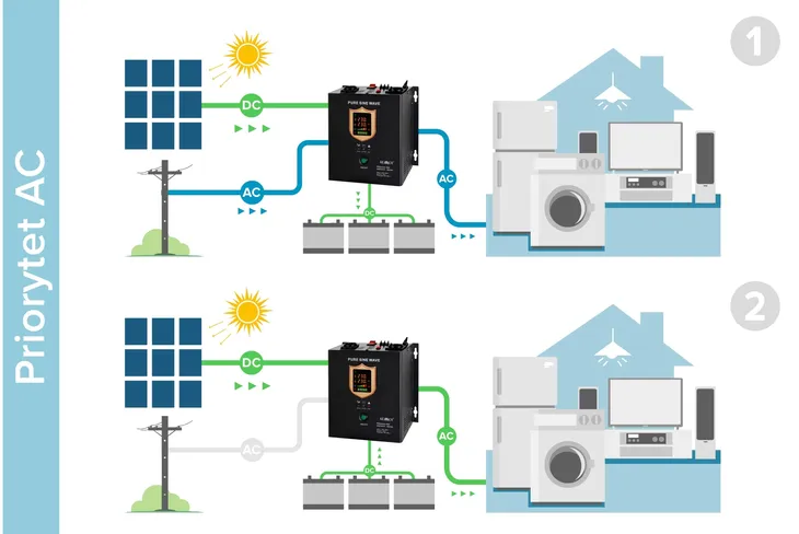inwerter-solarny-przetwornica-48v-prosolar-5000-stan-nowy-moc-3500-w