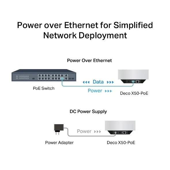 system-wifi-router-tp-link-deco-x50-poe-3-pack-standard-pracy-portow-lan-10-100-1000-mbps