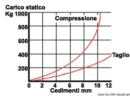 wspornik-antywibracyjny-ss-600-kg-osculati-51-655-07