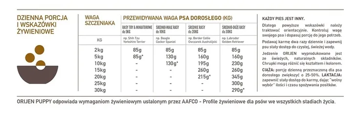 orijen-puppy-340g-wiek-zwierzecia-szczenieta-i-mlode-psy