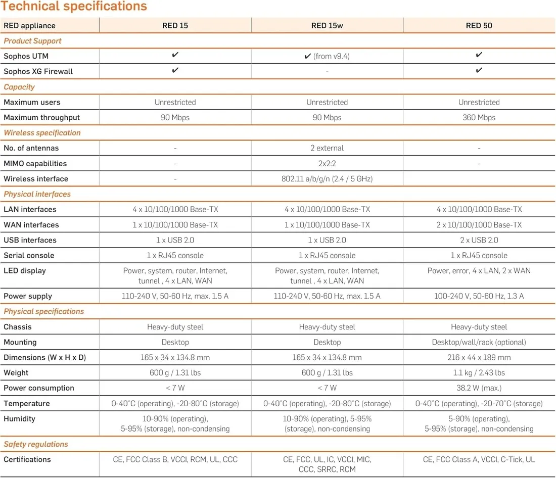 router-sophos-red-15-firewall-stan-powystawowy