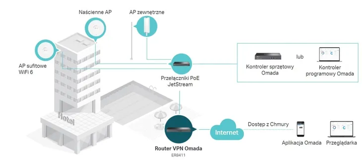 router-tp-link-vpn-omada-er8411