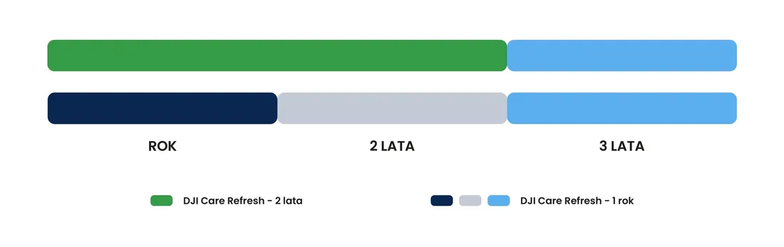 plan-ochronny-dji-care-refresh-dla-drona-avata-2-1-rok
