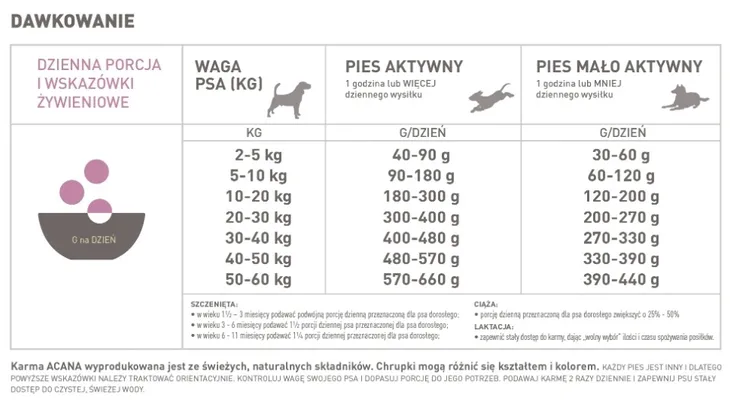 acana-singles-grass-fed-lamb-sucha-karma-dla-psa-jagniecina-2-kg-wiek-zwierzecia-szczenieta-i-mlode-psy