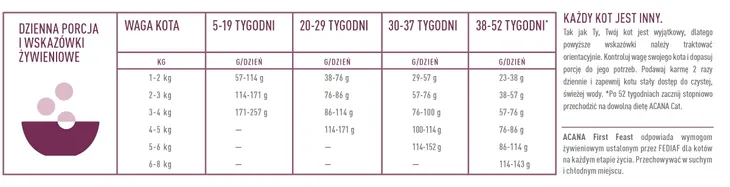 acana-first-feast-cat-18kg-rodzaj-karmy-bezzbozowa