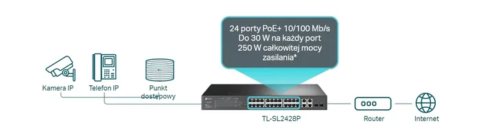switch-tp-link-tl-sl2428p-stan-nowy-liczba-portow-24