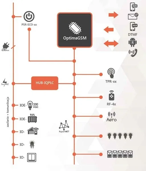 ropam-lacznik-systemu-ioe-iqplc-kod-producenta-ioe-iqplc