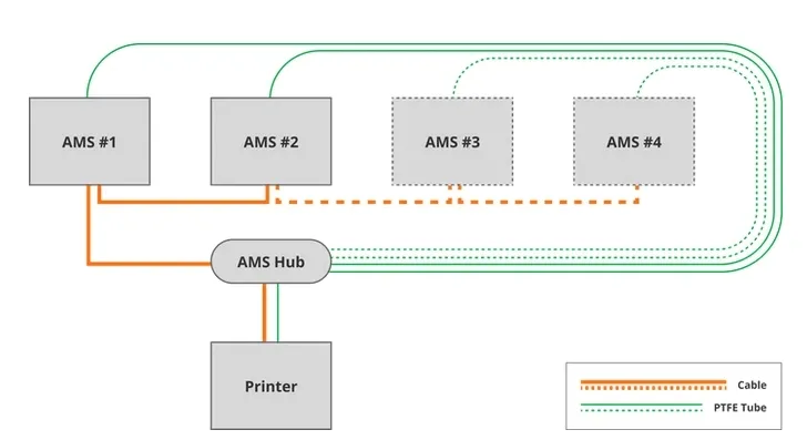 bambu-lab-ams-hub-koncentrator-do-systemow-ams-stan-nowy