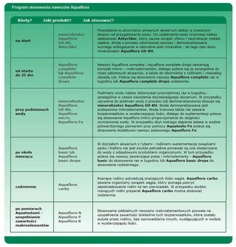 zoolek-aquaflora-basic-nawoz-roslin-akwarium-100ml