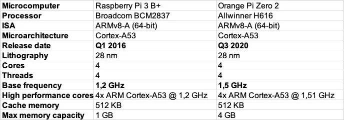 orange-pi-zero-2-1gb-ddr3-sdram-stan-nowy