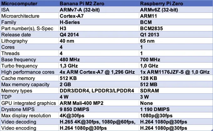 banana-pi-m2-zero-512mb-ddr3-sdram-stan-nowy