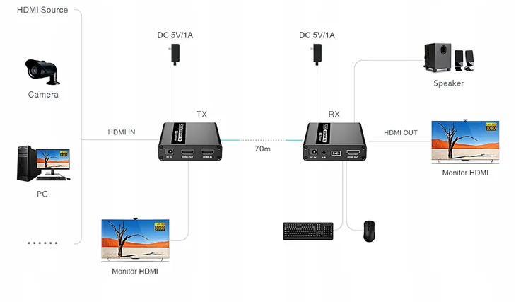 extender-hdmi-usb-ex-70-marka-inna-model-hdmi-usb-ex-70