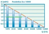 pontec-pondomax-eco-14000-stan-nowy-kod-producenta-51180