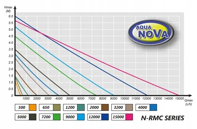 aqua-nova-n-rmc-15000