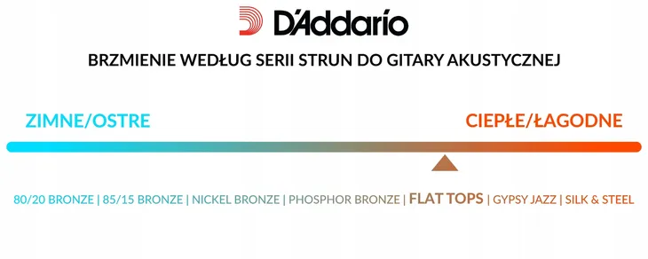 struny-do-gitary-rezofonicznej-daddario-eft13-marka-d-addario