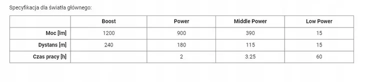 latarka-ledlenser-p6-core-liczba-trybow-3