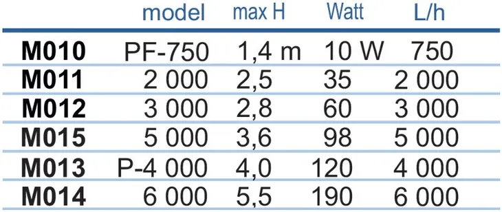 pompa-pf750-happet-wydajnosc-pompy-l-h-501-1000-l-h