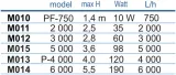 pompa-pf750-happet-wydajnosc-pompy-l-h-501-1000-l-h