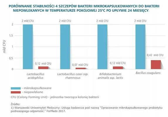 formeds-bicaps-microbacti-60-caps-probiotyk-flora-przeznaczenie-dla-kobiet-dla-mezczyzn-dla-seniorow-dla-sportowcow-uniwersalne