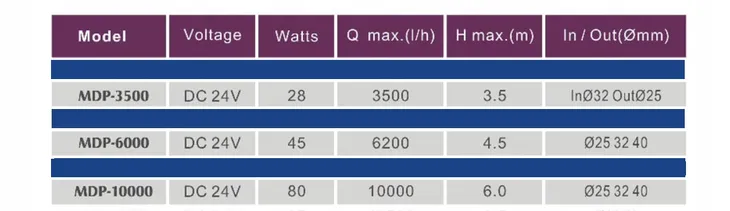 jebao-mdp-3500-maksymalna-wydajnosc-pompy-3500-l-h