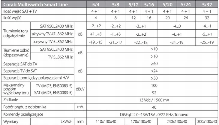 multiswitch-smart-line-5-4-corab-liczba-wyjsc-4