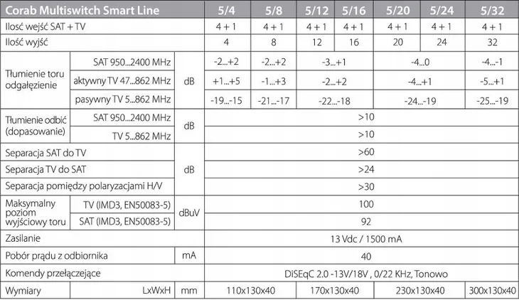 multiswitch-smart-line-5-12-corab-liczba-wyjsc-12