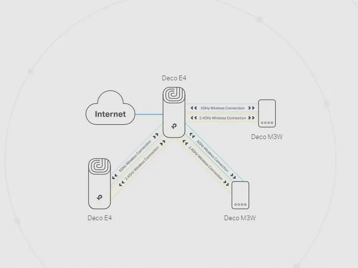 domowy-system-wi-fi-mesh-tp-link-deco-e4-3-pack-wbudowany-modem-brak-modemu