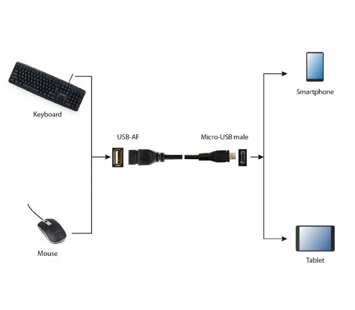 adapter-micro-do-usb-usb-a-przejsciowka-otg-kabel-do-tabletu-telefonu-stan-nowy-stan-opakowania-oryginalne