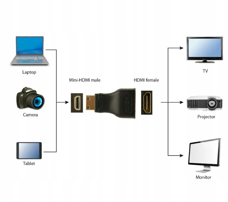 adapter-konwerter-wtyczka-hdmi-do-mini-hdmi-c