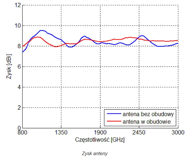 antena-kierunkowa-dipol-9-dbi-kod-producenta-5907634500430