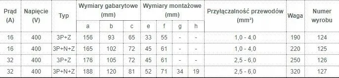 gniazdo-silowe-32a-5b-uziemienie-z-uziemieniem