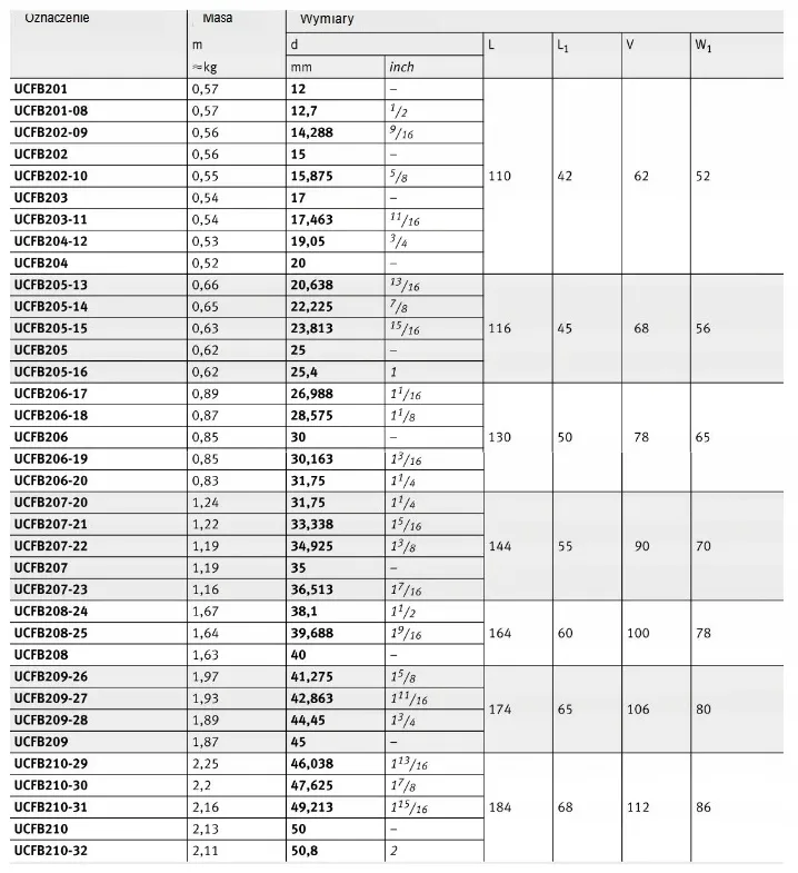 zespol-lozyskowy-ucfb-204-mgk