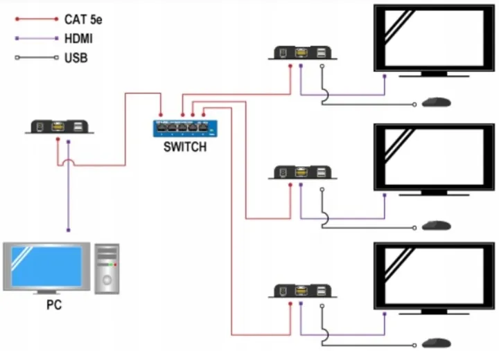 extender-transmiter-hdmi-2xusb-po-skretce-utp-120m-model-hdmi-usb-ex-100-rx