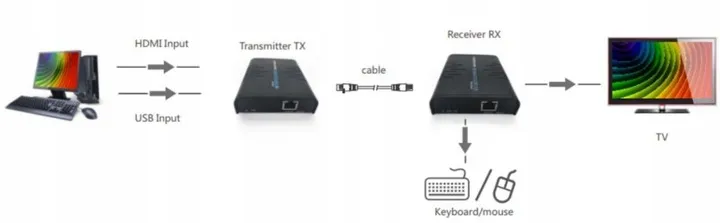 extender-transmiter-hdmi-2xusb-po-skretce-utp-120m-kod-producenta-inny-stan-nowy